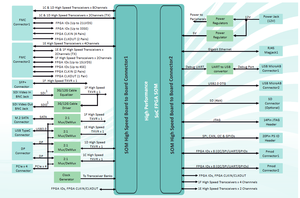 Block Diagram - iWave Global Arria 10 SoC FPGA Development Platform